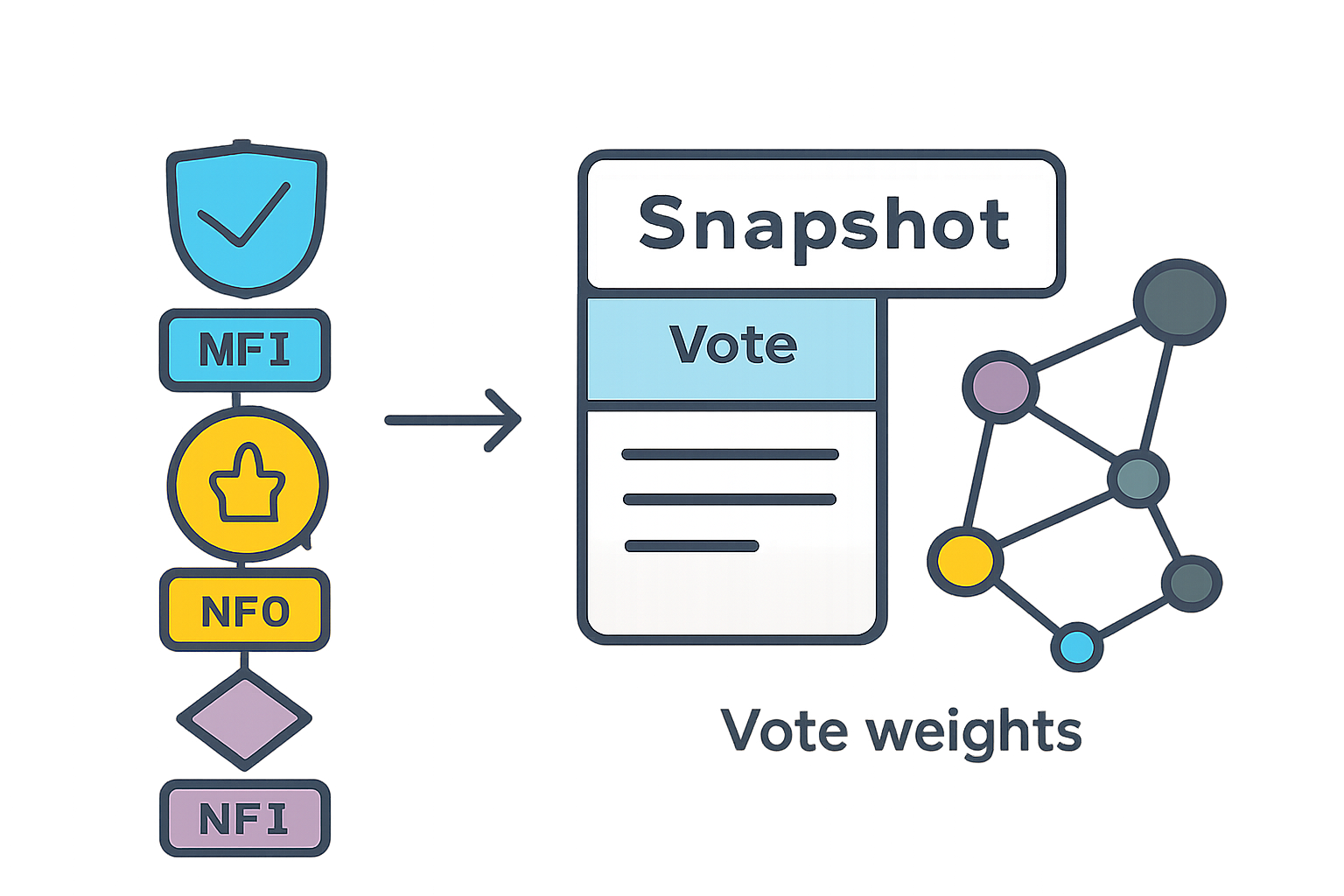 NFT badges integrating with Snapshot voting dashboard, connected nodes and vote weights