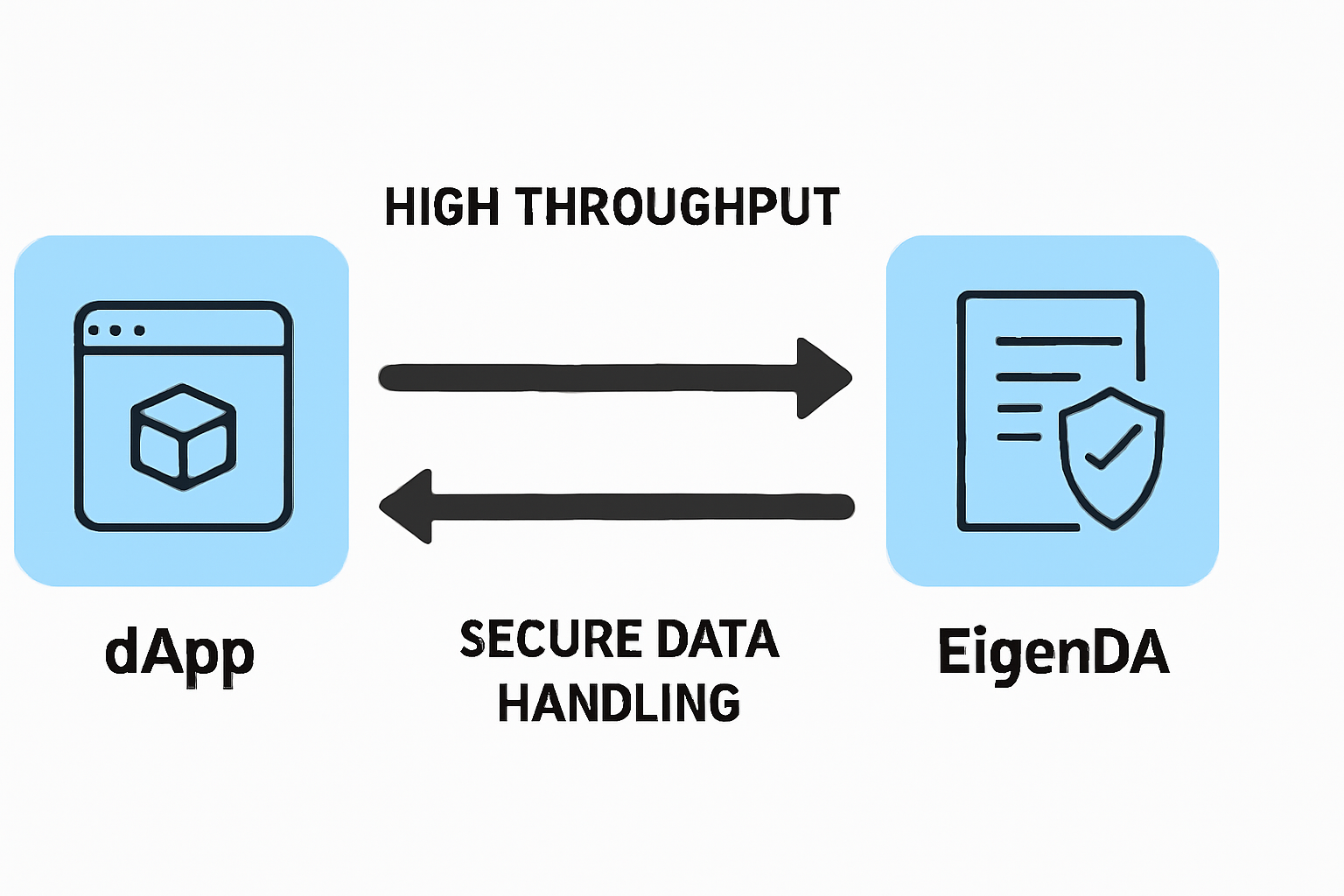 A flowchart showing a dApp sending data to EigenDA, with arrows indicating high throughput and secure data handling.