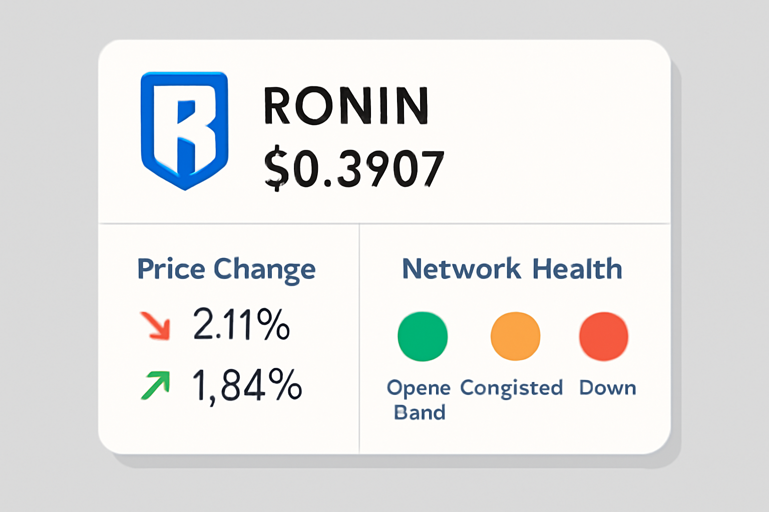 A digital dashboard showing Ronin (RON) price at $0.3907, recent price changes, and network health indicators.
