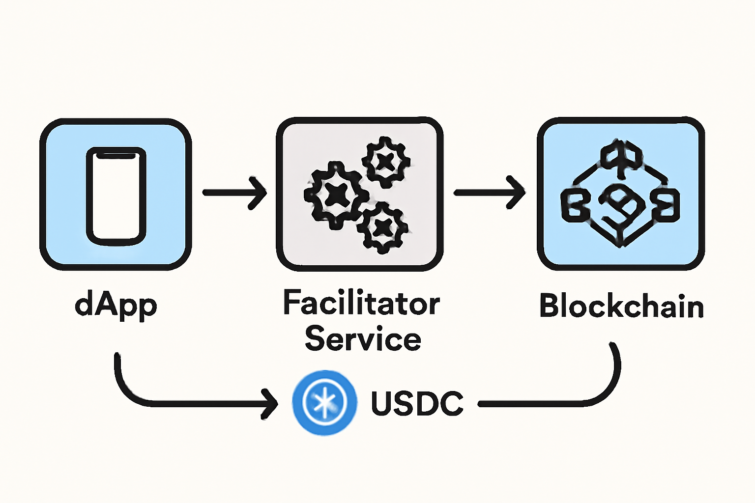 Diagram illustrating the flow between a dApp, the facilitator service, and the blockchain, highlighting USDC transactions