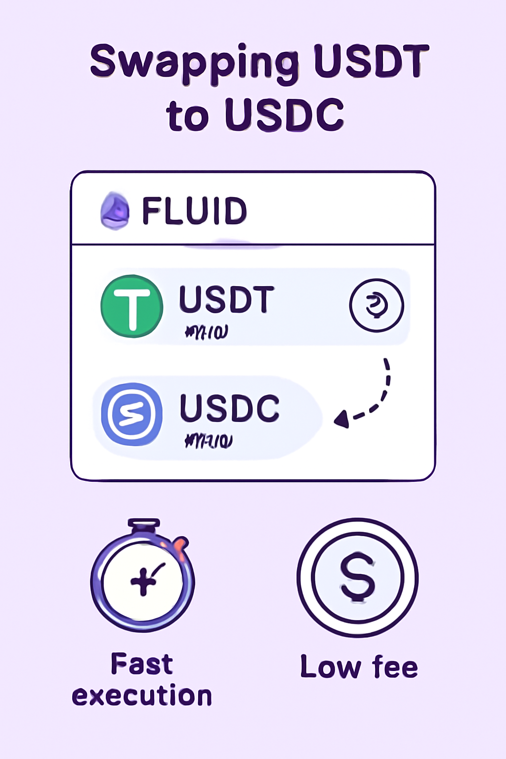Swapping USDT to USDC on Fluid DEX, fast trade execution, low fee icons, DeFi swap animation