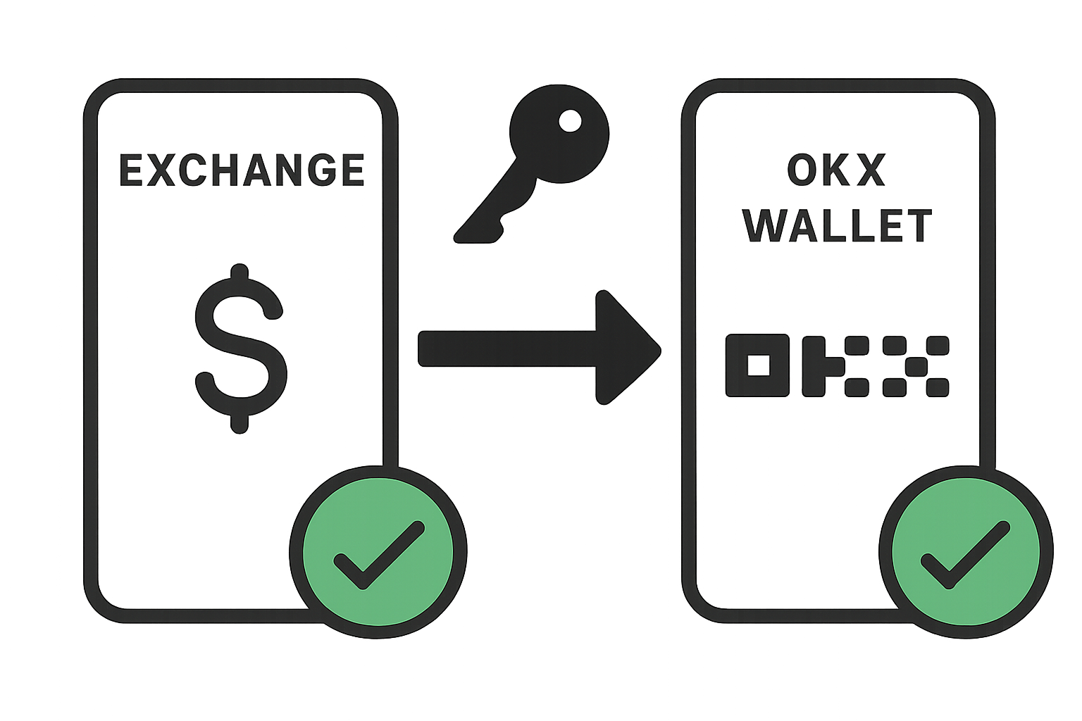fast withdrawal from exchange to OKX wallet, secure non-custodial flow, green checkmarks and keys