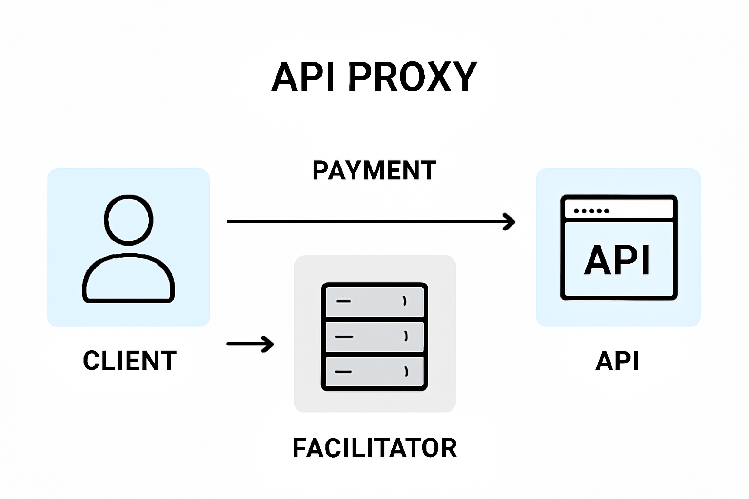 API proxy flow diagram connecting client to facilitator, arrows and payment headers, clean schematic