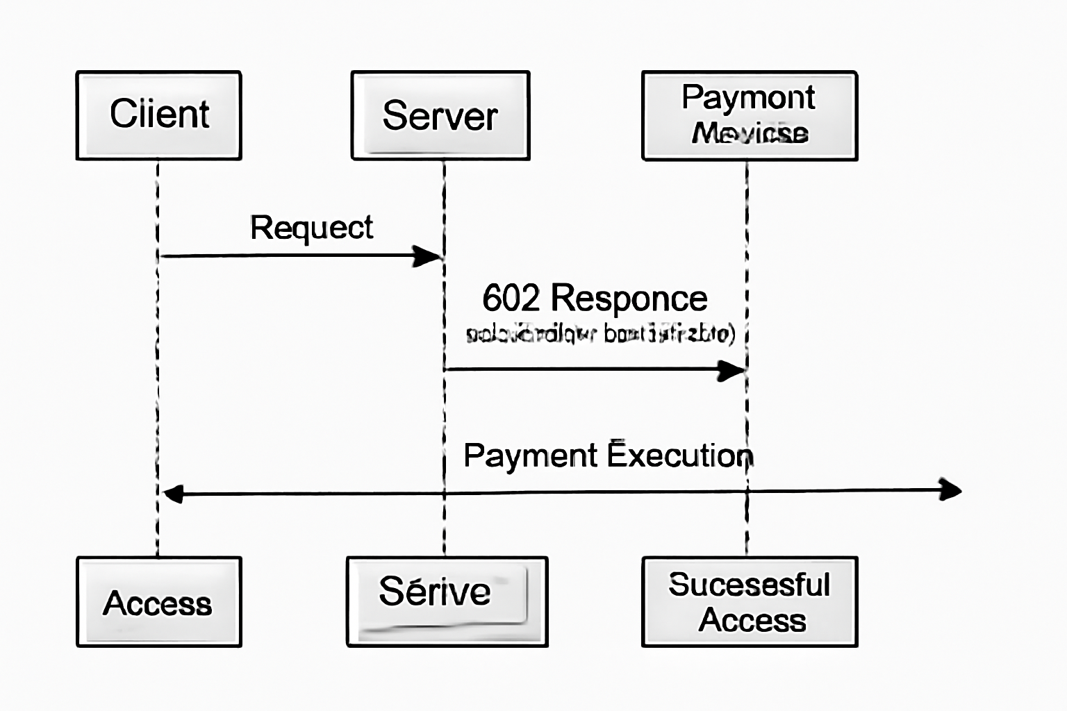 A sequence diagram showing client requests, 402 response with payment instructions, payment execution, and successful access