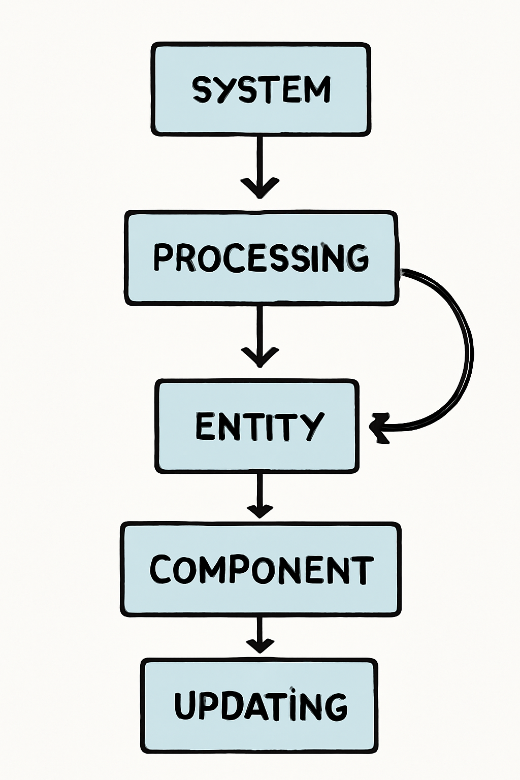 A flowchart illustrating systems processing entities and updating components, with arrows showing logic flow, technical style
