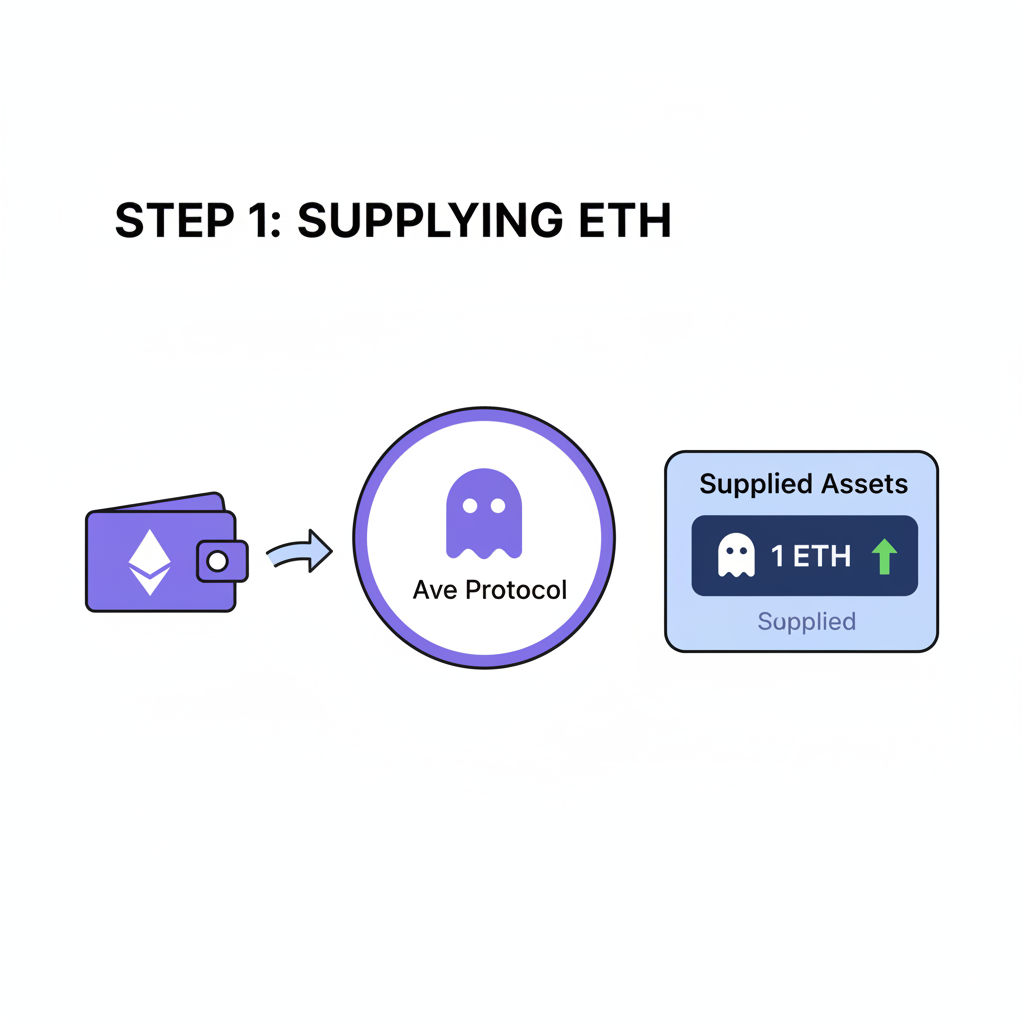 sequence of Aave loops showing increasing supplied ETH balance