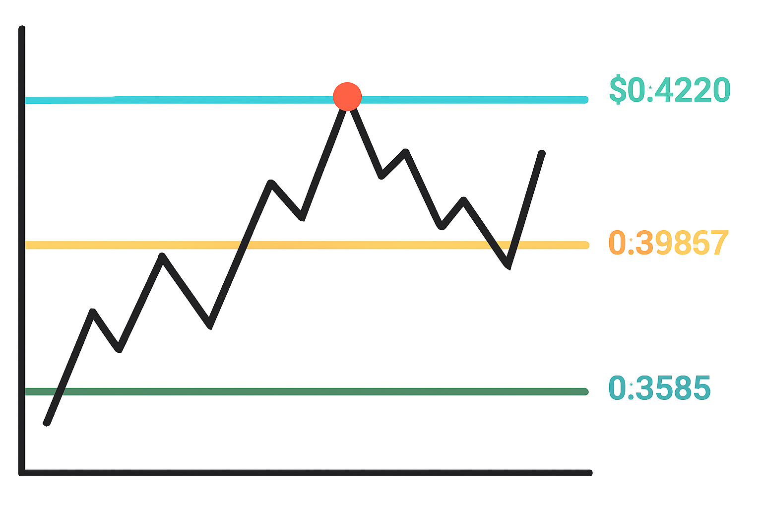 A price chart with $0.3967, $0.4220, and $0.3565 levels marked with colored lines, highlighting highs and lows.