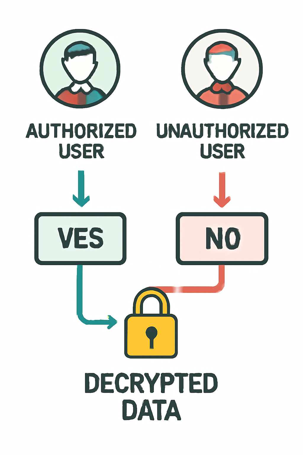A flowchart showing authorized and unauthorized users, with only the authorized path leading to decrypted data.