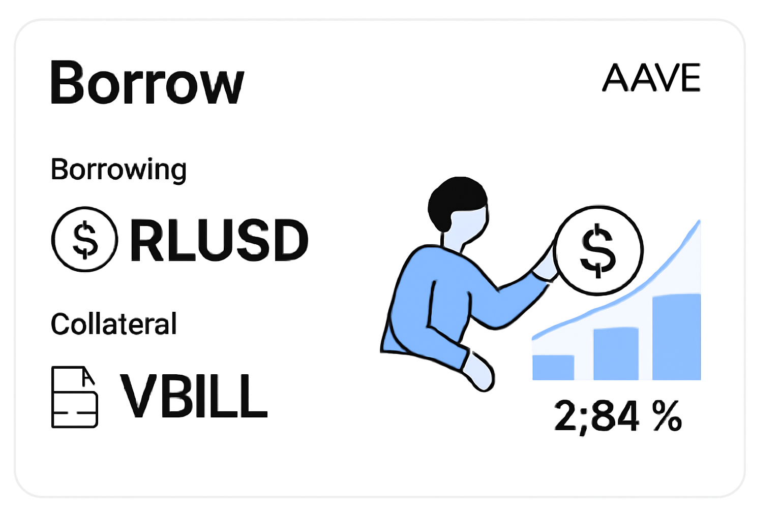 Aave borrowing interface, RLUSD stablecoin being borrowed against VBILL collateral, charts showing 2.84% rate, clean UI