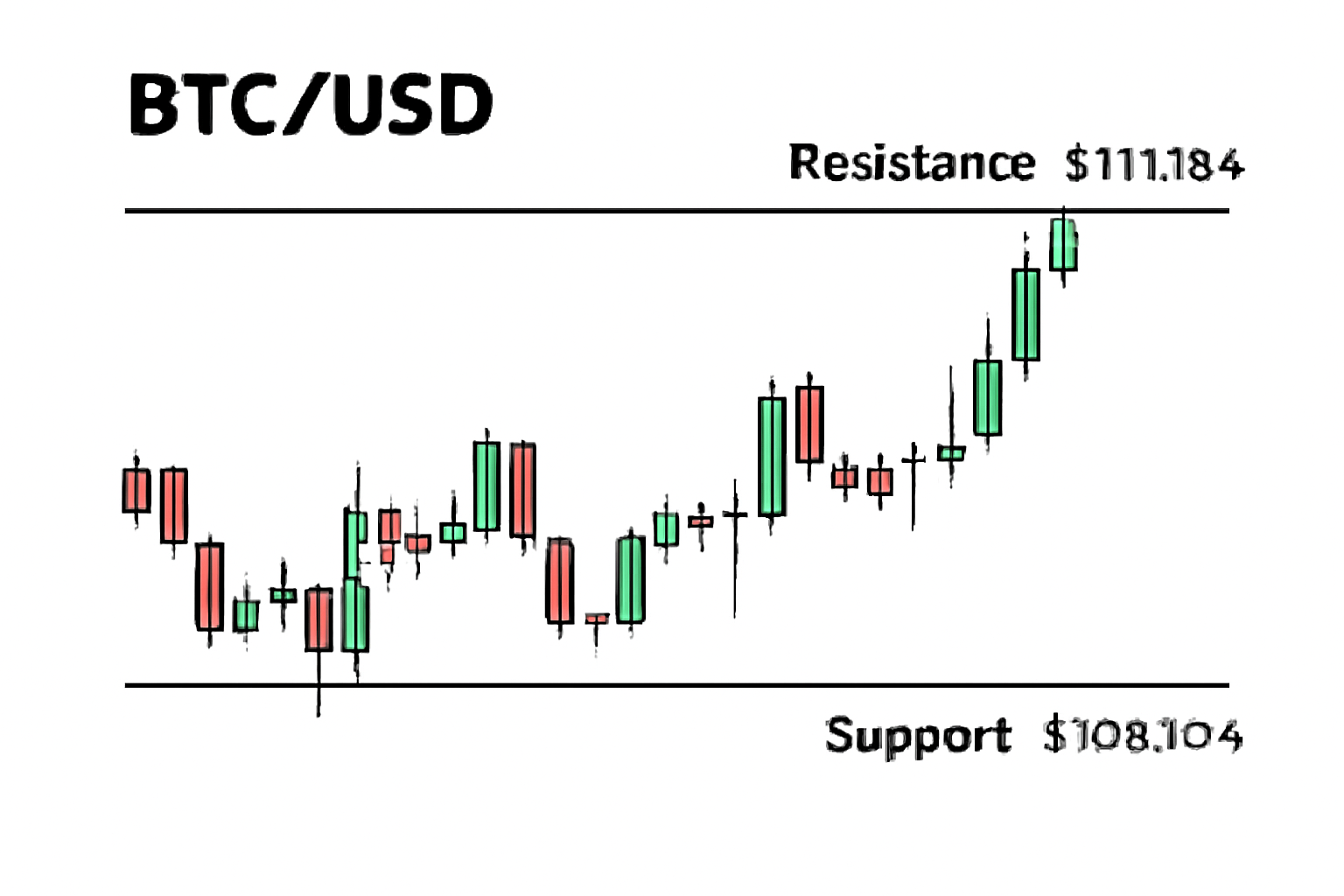 A BTC/USD candlestick chart with clear horizontal lines drawn at resistance ($111,184) and support ($109,704) levels, highlighting recent price action.