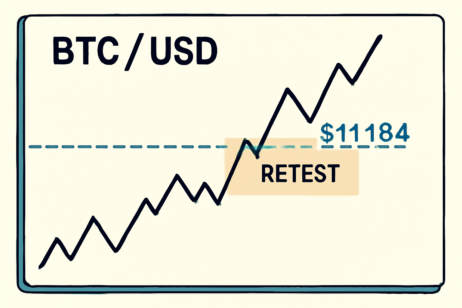 BTC/USD chart showing price pulling back to touch the $111,184 level after breaking above it, with a highlighted retest area.