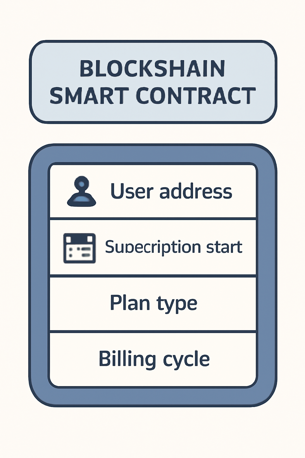 A simple diagram showing a blockchain smart contract with fields for user address, subscription start date, plan type, and billing cycle.