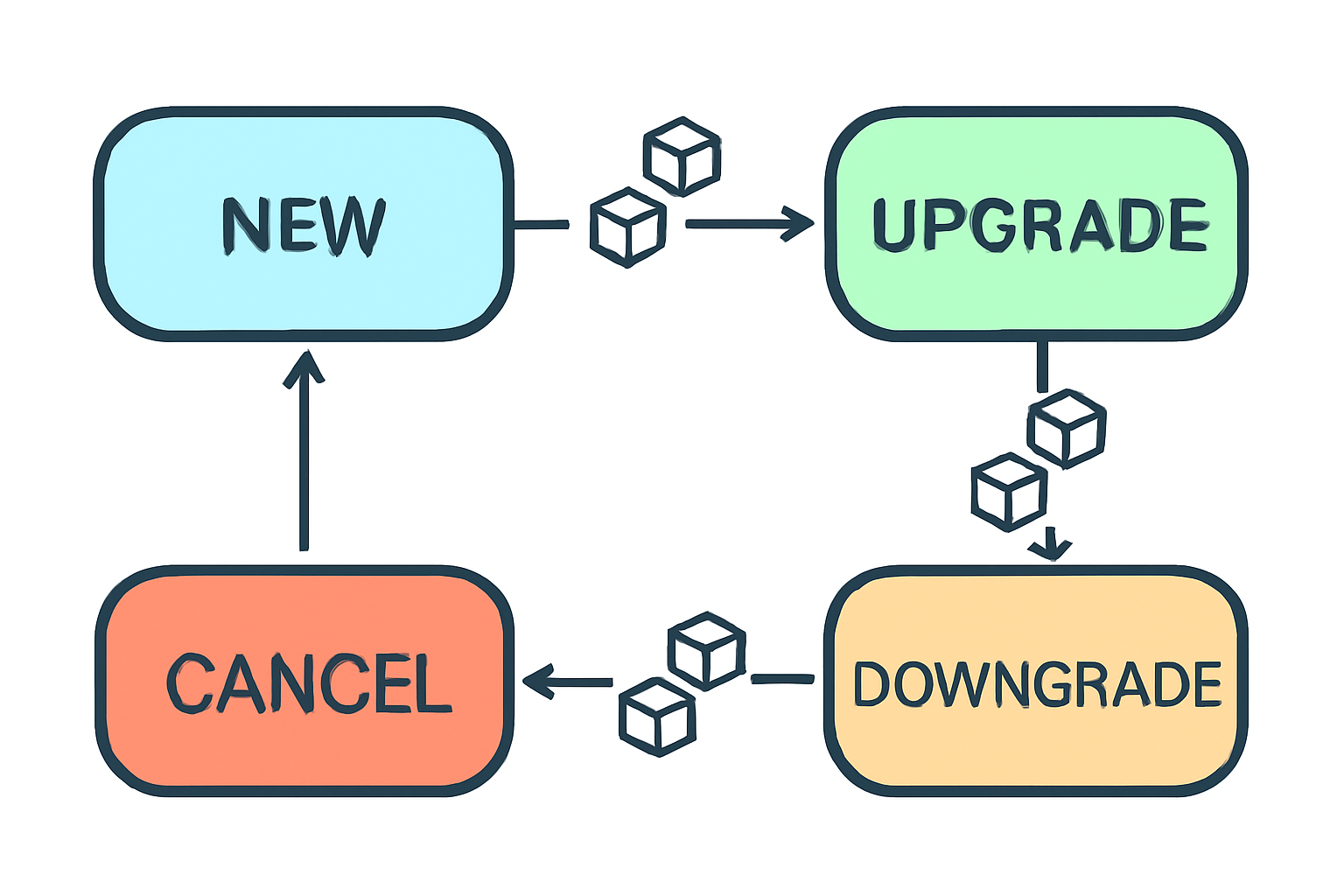 Flowchart of subscription state transitions: new, upgrade, downgrade, cancel, with arrows and blockchain icons.