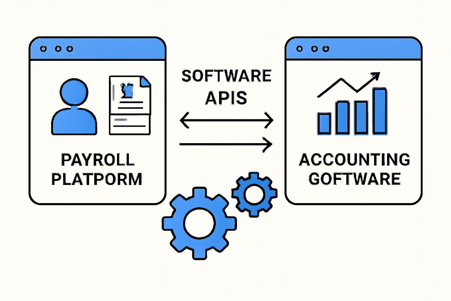 software APIs linking payroll platform to accounting software, data flow arrows and integration gears