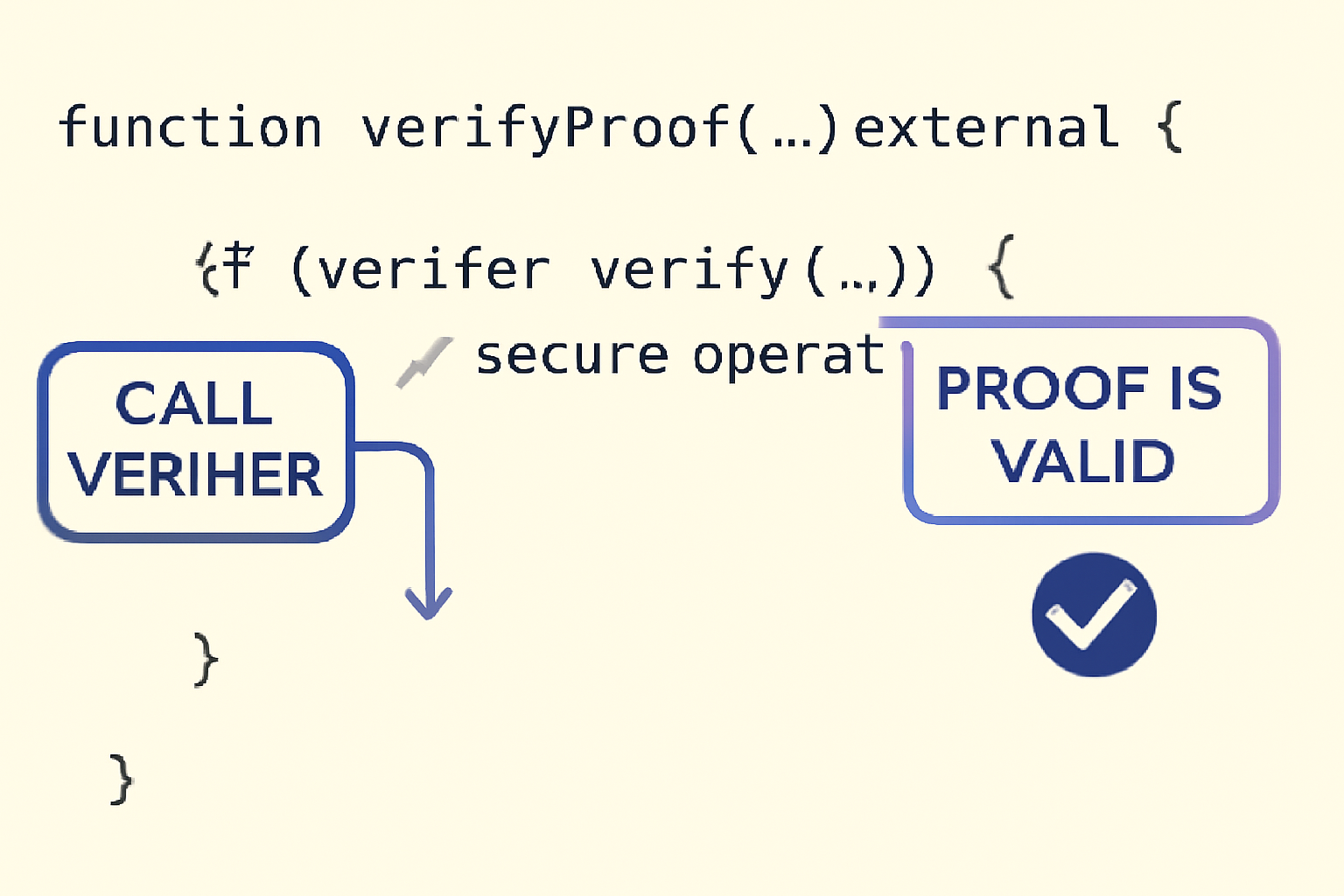 A Solidity function calling a verifier contract, with a conditional check for proof validity and a secure operation following successful verification.