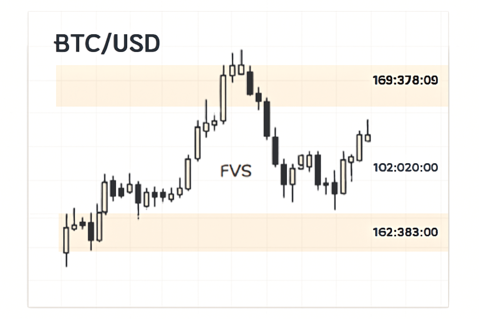 A BTC/USD chart with horizontal shaded zones marking FVG boundaries, focusing on areas within the $102,080.00 to $105,276.00 range.