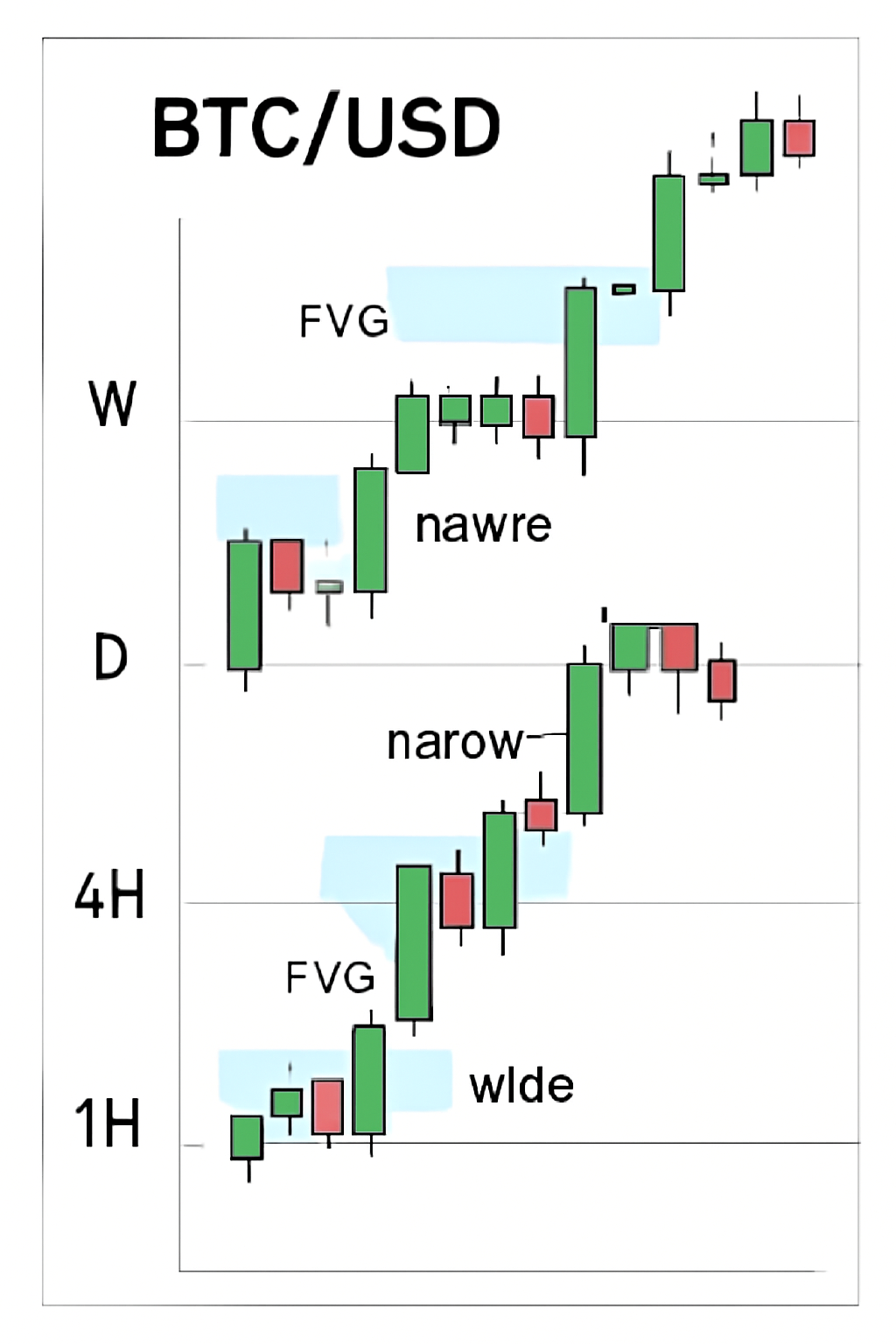 A multi-timeframe BTC/USD chart with several stacked FVGs highlighted, showing both wide and narrow gaps.