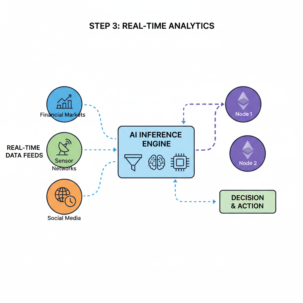 real-time data feeds integrating into AI inference engine, Ethereum nodes connected