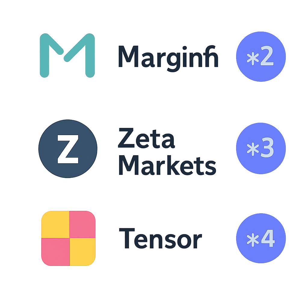 A selection of dApp logos (MarginFi, Zeta Markets, Tensor) with point multiplier icons next to each.