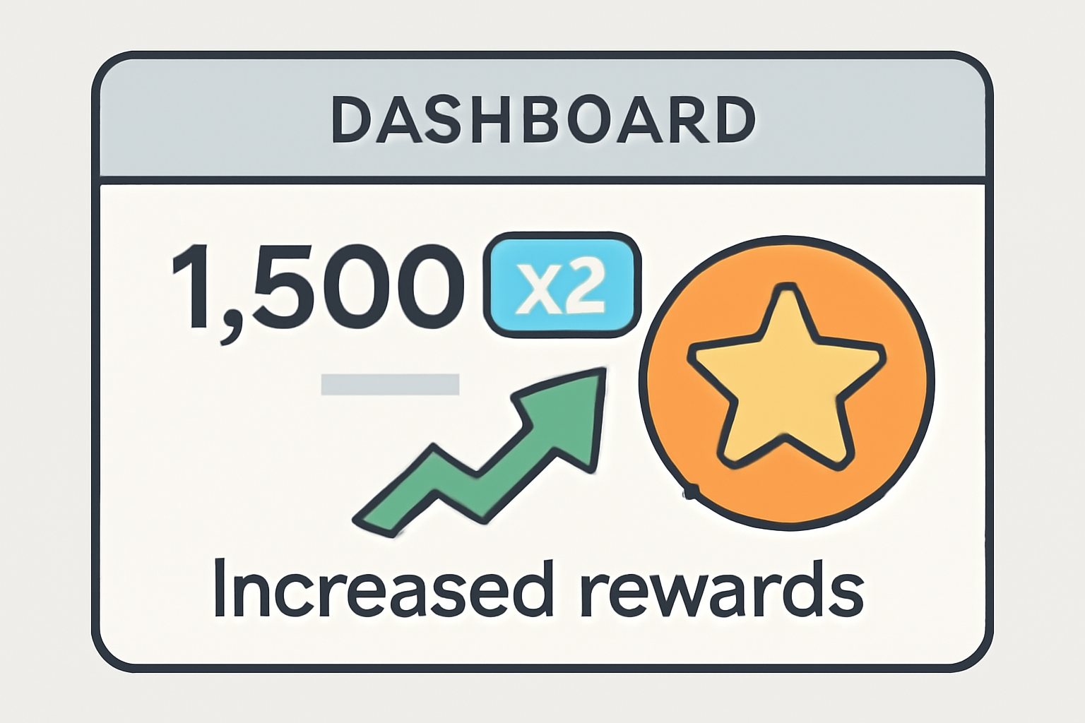 A dashboard showing points earned with a multiplier applied, highlighting increased rewards.