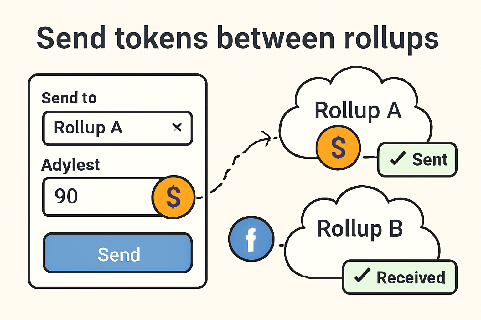 A user sending tokens from one rollup to another via a simple interface, with confirmation messages and asset icons moving between chains.