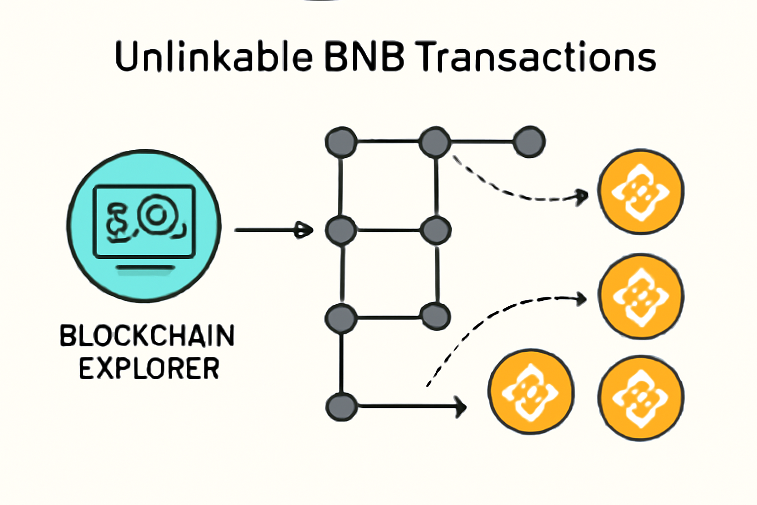 blockchain explorer graph proving unlinkable BNB transactions