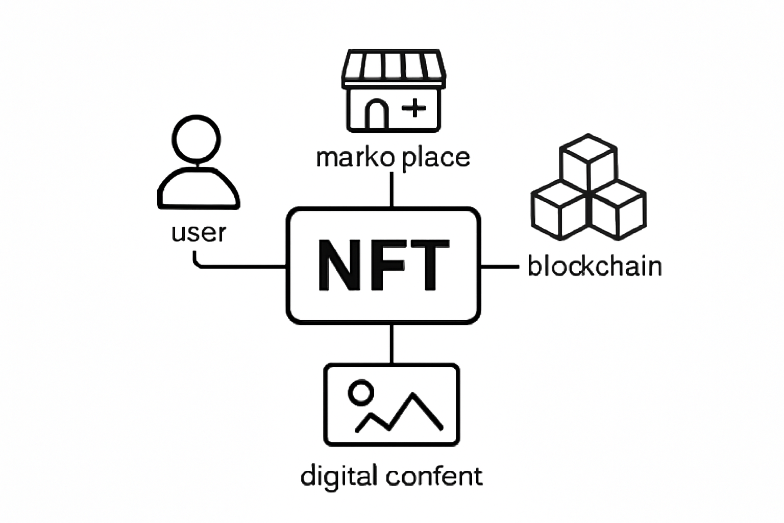 A whiteboard or digital diagram showing interconnected entities and components, with NFTs highlighted. Clean, technical, schematic style.