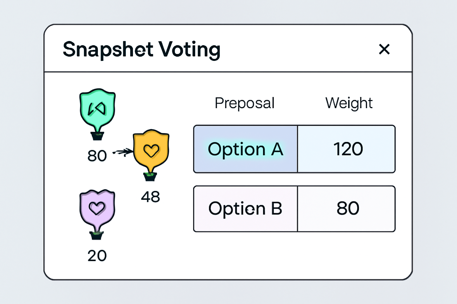Snapshot voting dashboard displaying soulbound NFT badges weights