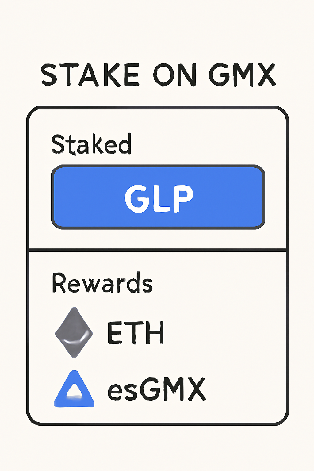 A staking interface on GMX showing GLP being staked and rewards in ETH and esGMX accumulating.