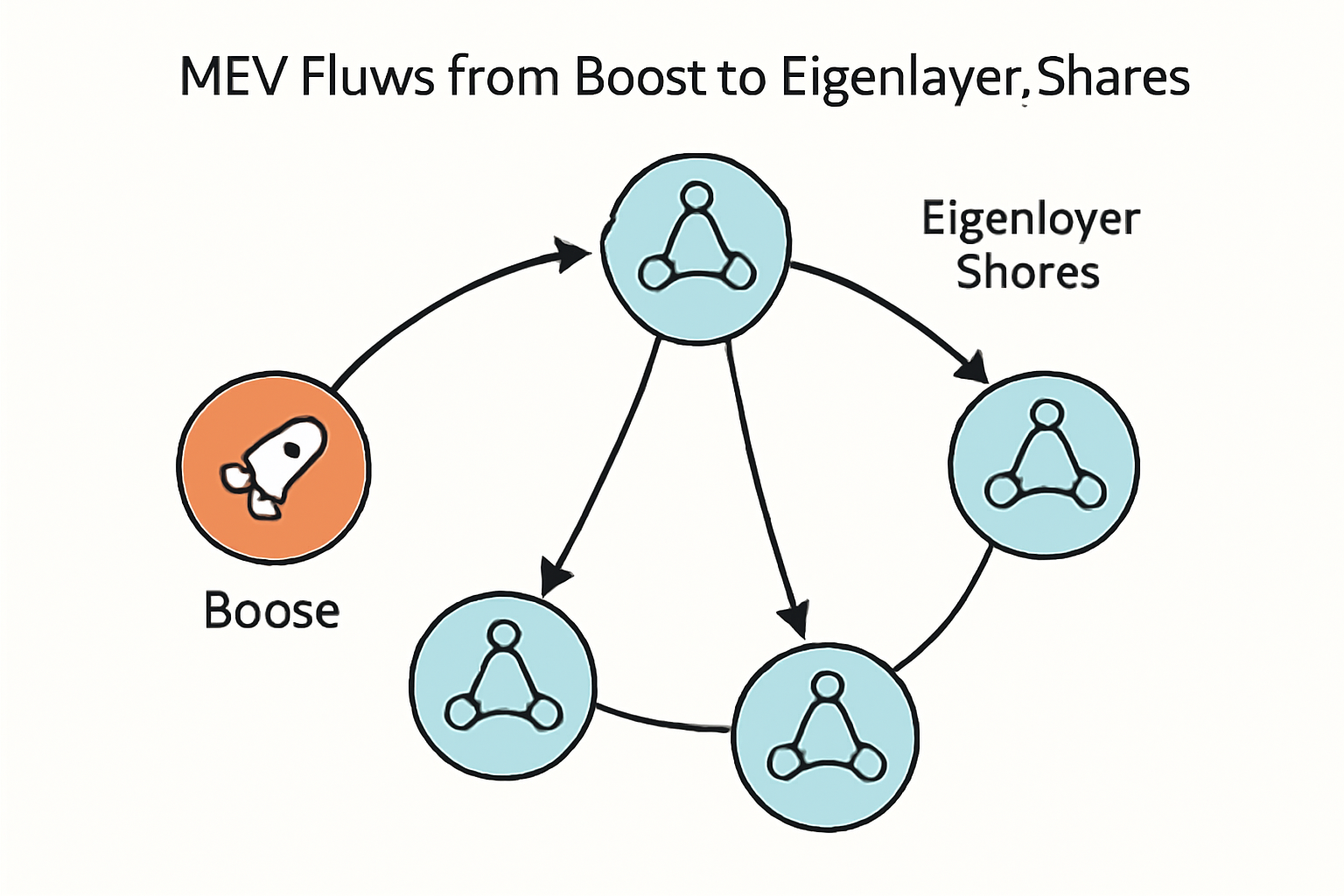 network graph of mev flows from boost to eigenlayer shares, decentralized nodes connected