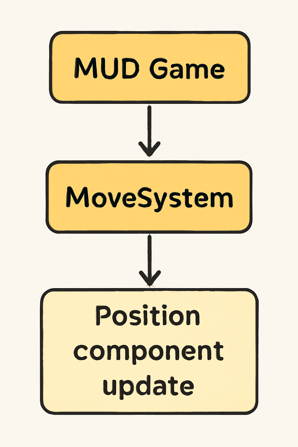 flowchart illustrating a MoveSystem updating a Position component in a MUD game, with arrows showing data flow