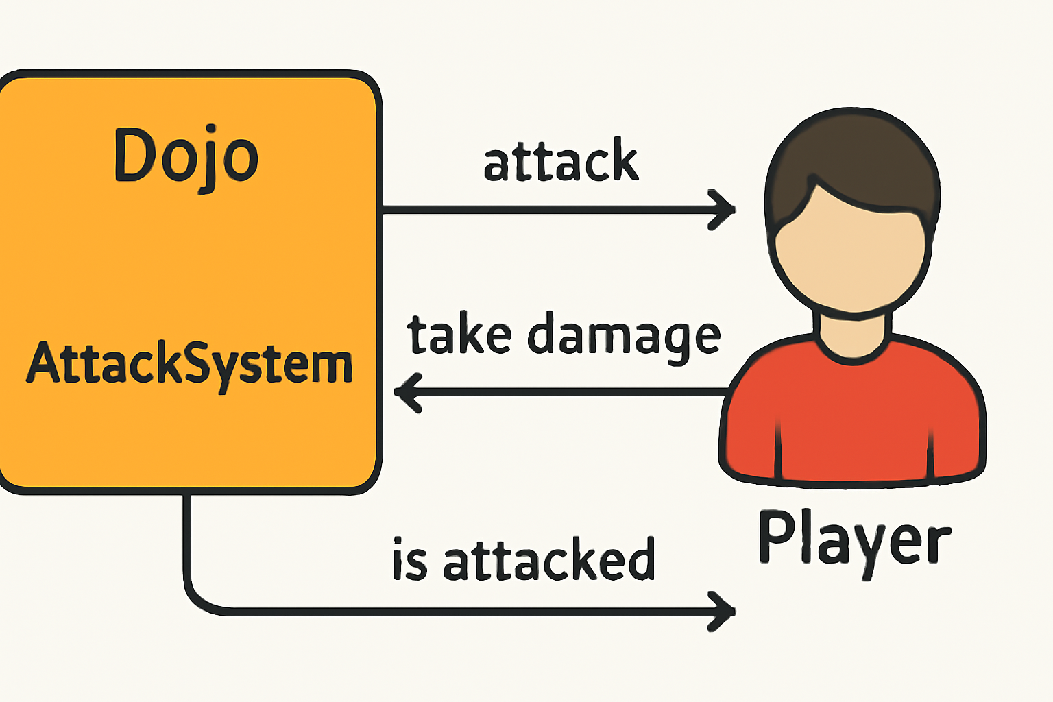 diagram of a Dojo system (AttackSystem) interacting with a Player model, with clear labels and arrows showing logic flow