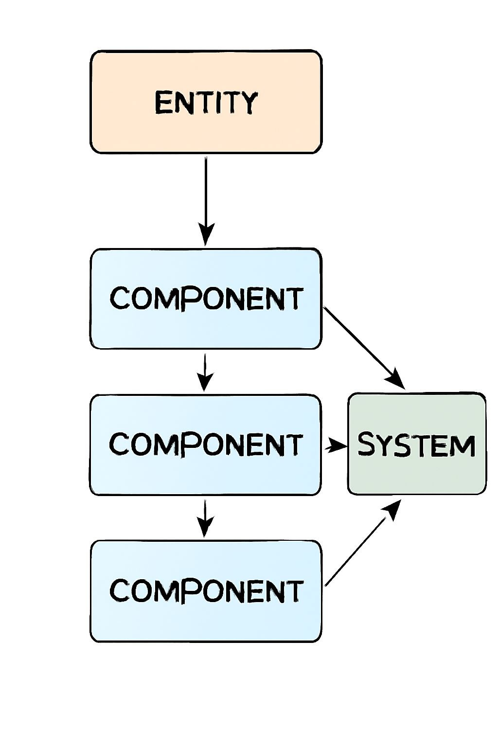 diagram showing entities, components, and systems in an ECS architecture, with arrows indicating their relationships, in a clean, educational style