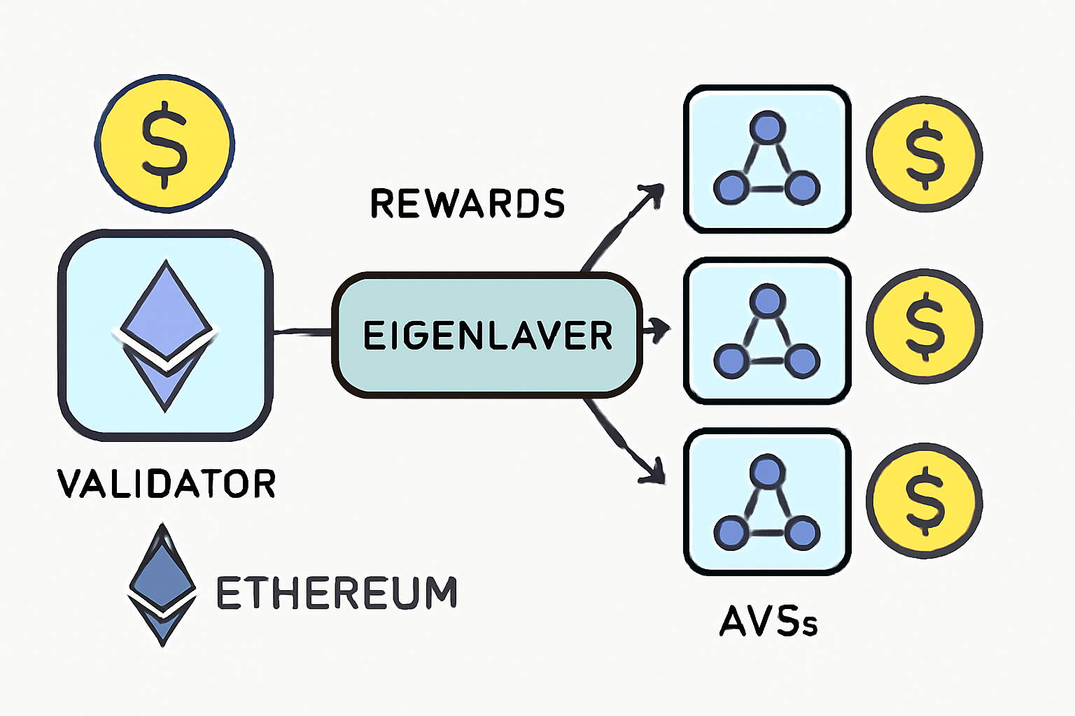A diagram showing an Ethereum validator earning rewards from both Ethereum and multiple AVSs via EigenLayer, with coins and network nodes.