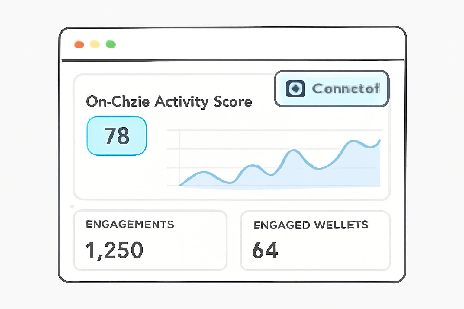 A web dashboard showing a connected wallet and an on-chain activity score, with graphs and engagement metrics.