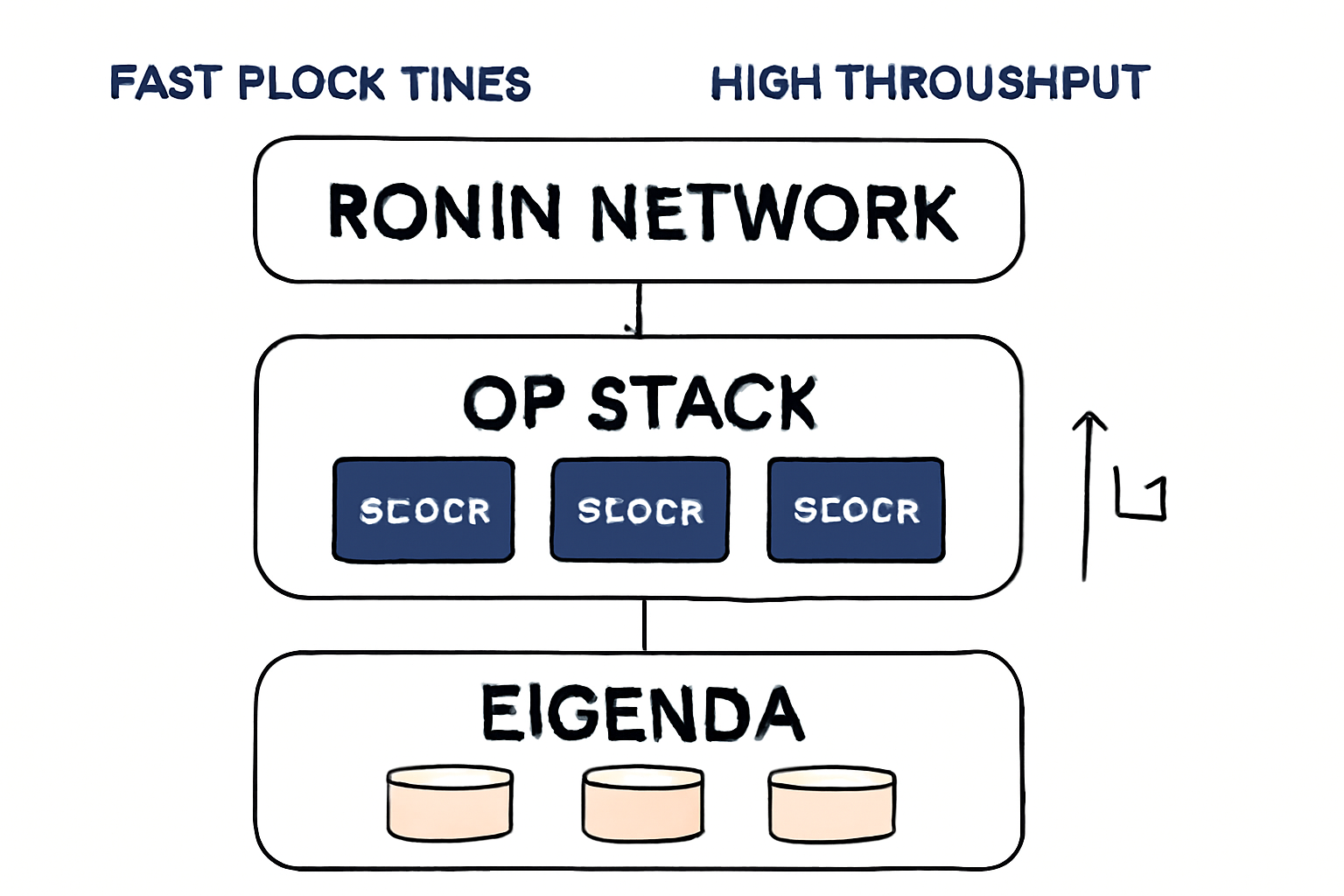 diagram showing Ronin network architecture with OP Stack and EigenDA integration, highlighting fast block times and high throughput