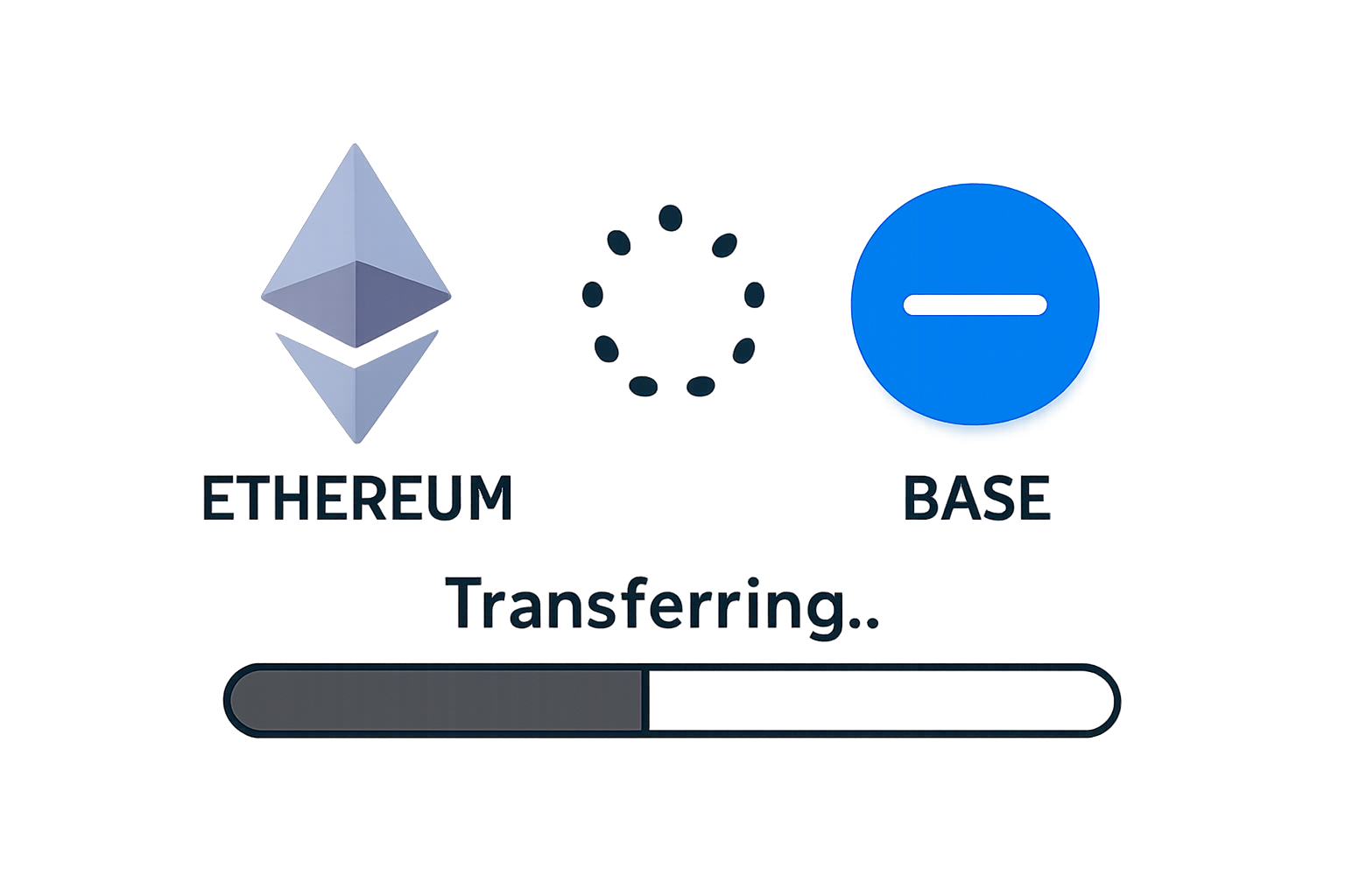 A progress bar or spinning loader with Ethereum and Base logos, indicating an ongoing transfer, in a simple digital style.
