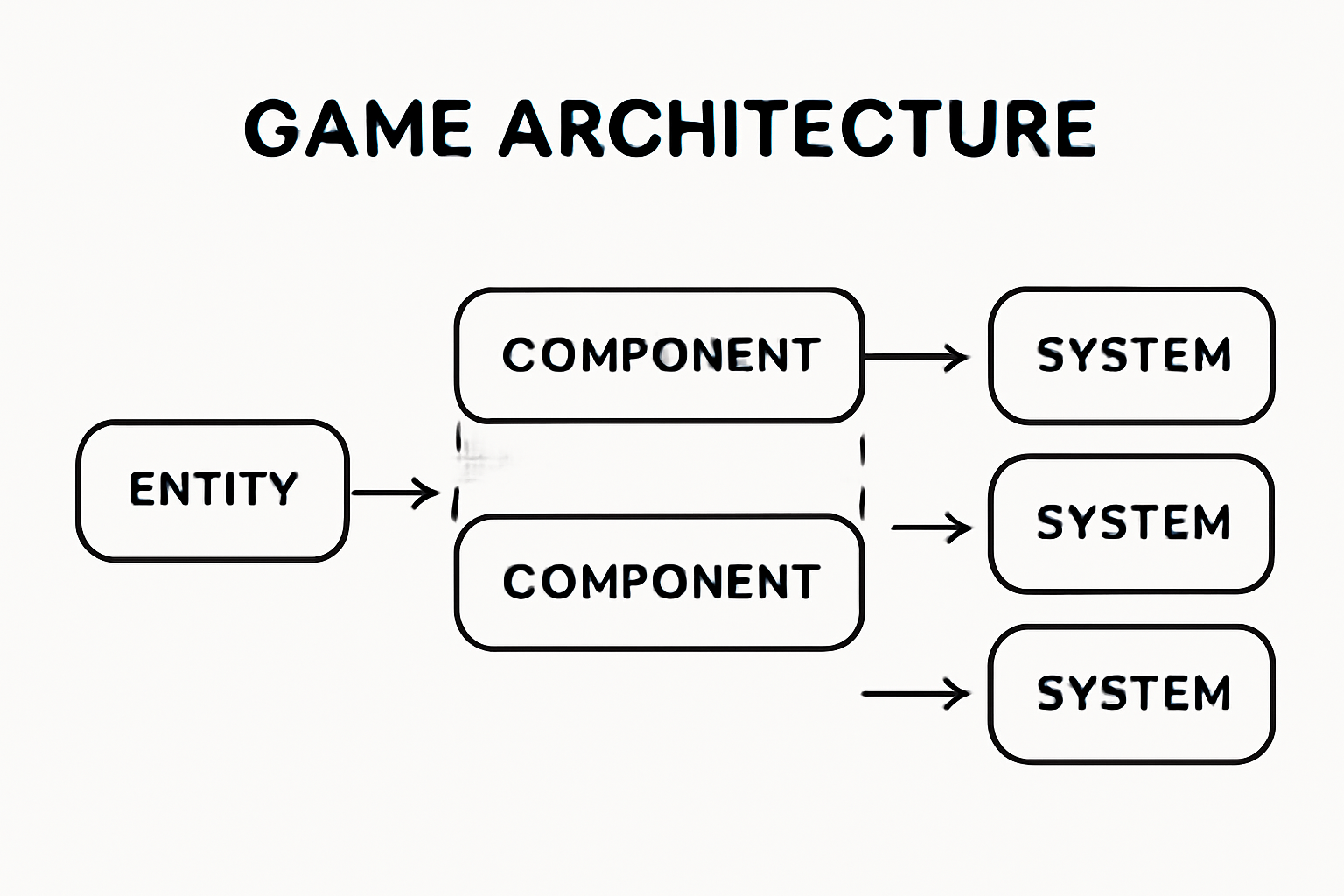 A visual diagram showing entities, components, and systems interconnected, representing a game architecture blueprint. Minimalist, with clear labels.