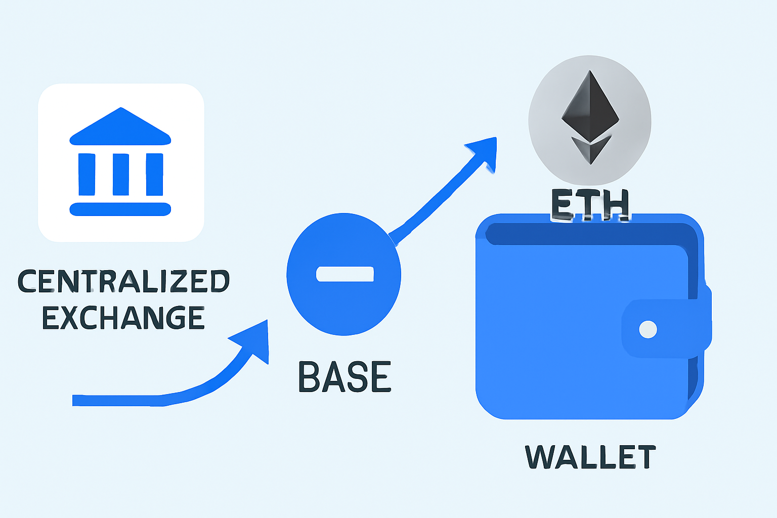 A digital wallet receiving ETH tokens, with a transfer arrow from a centralized exchange to the Base network, in a clear, modern style.