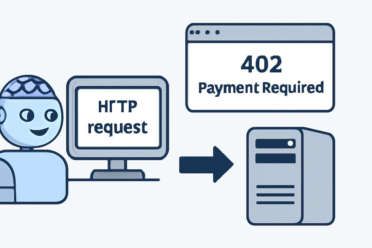 An AI agent sending an HTTP request to a server, receiving a 402 Payment Required response in a modern web interface