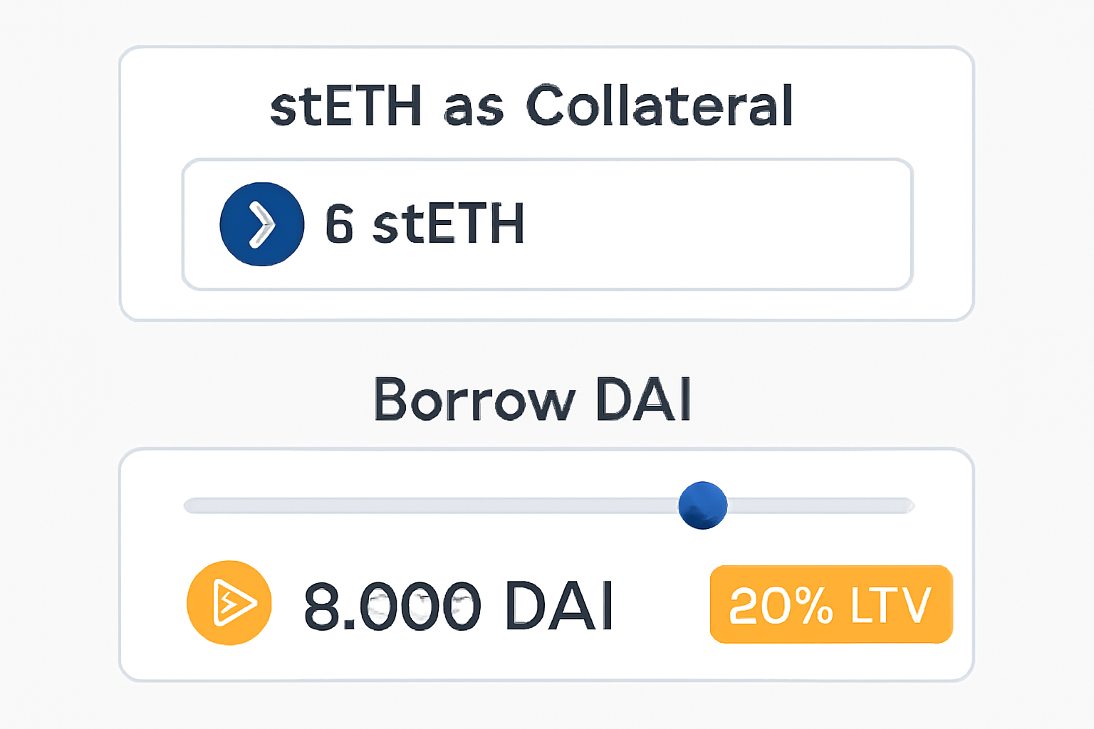 A dashboard showing stETH as collateral and a slider for borrowing DAI, highlighting the 80% LTV ratio.