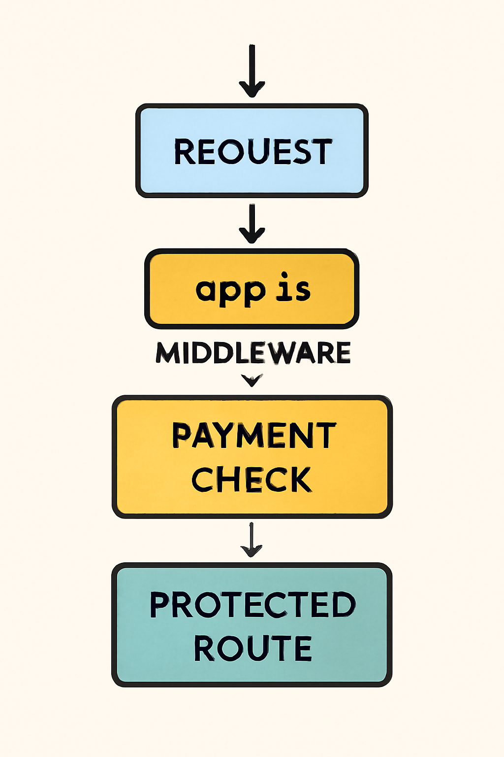 An Express.js app structure with middleware applied, visually highlighting the flow from request to payment check to protected route.
