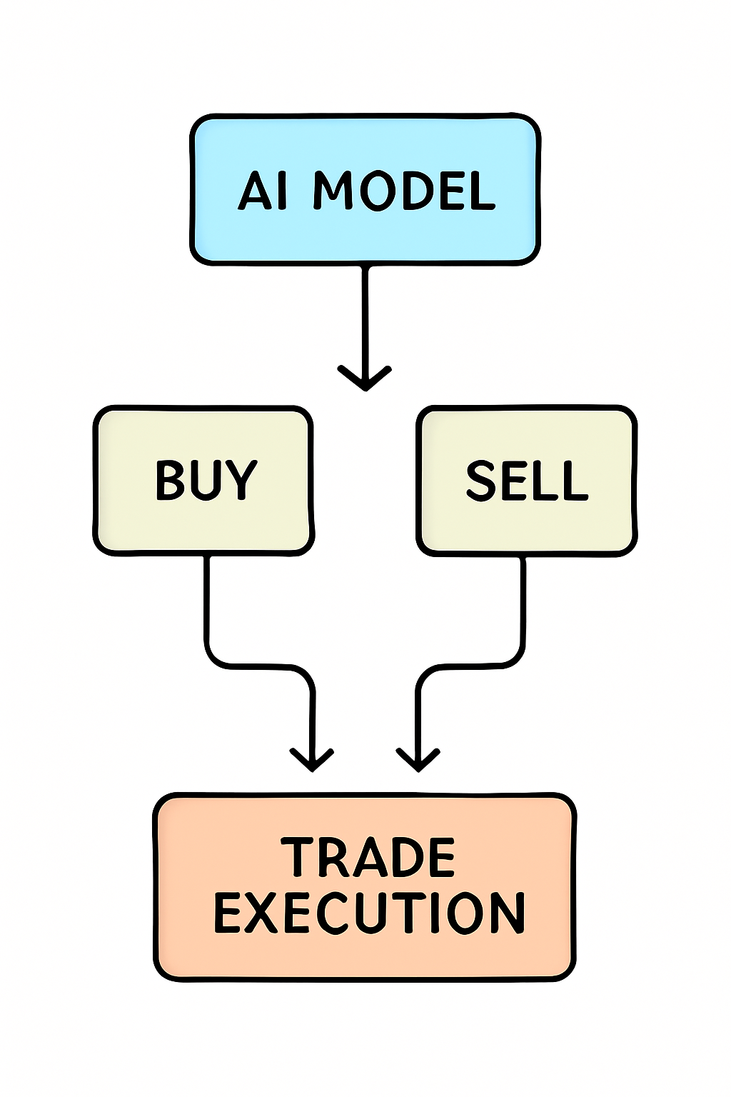 A flowchart showing AI model output feeding into buy/sell decision nodes, with arrows pointing to trade execution.