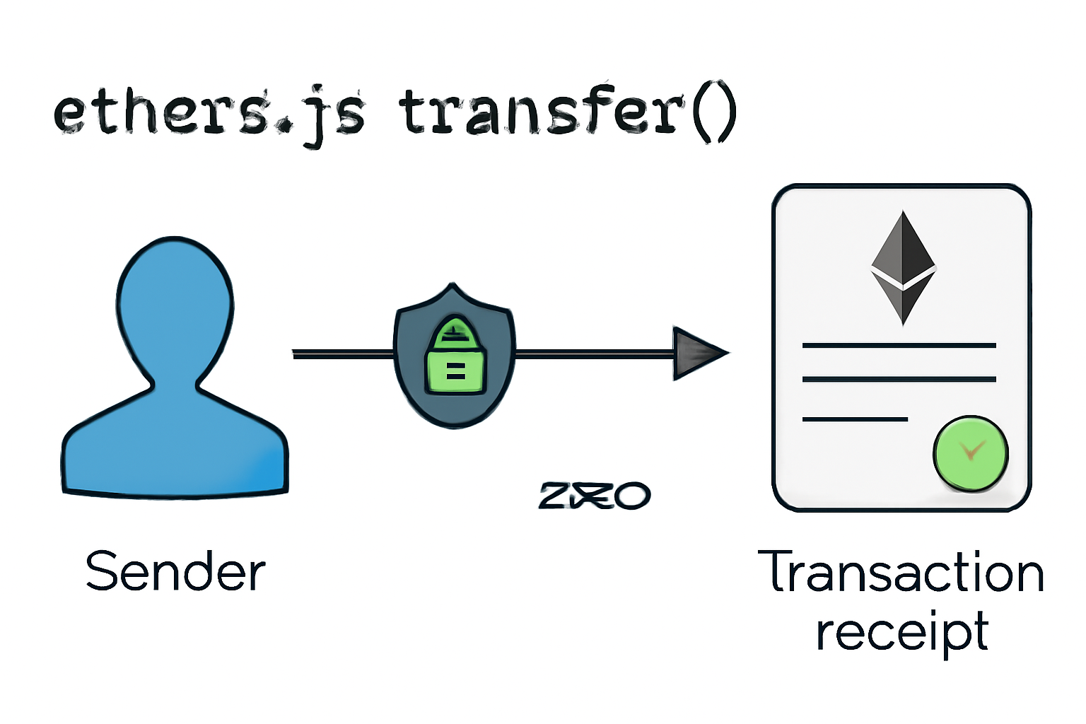 ethers.js transfer call with encryption, arrow from sender to receiver with encrypted data flow, success tx receipt