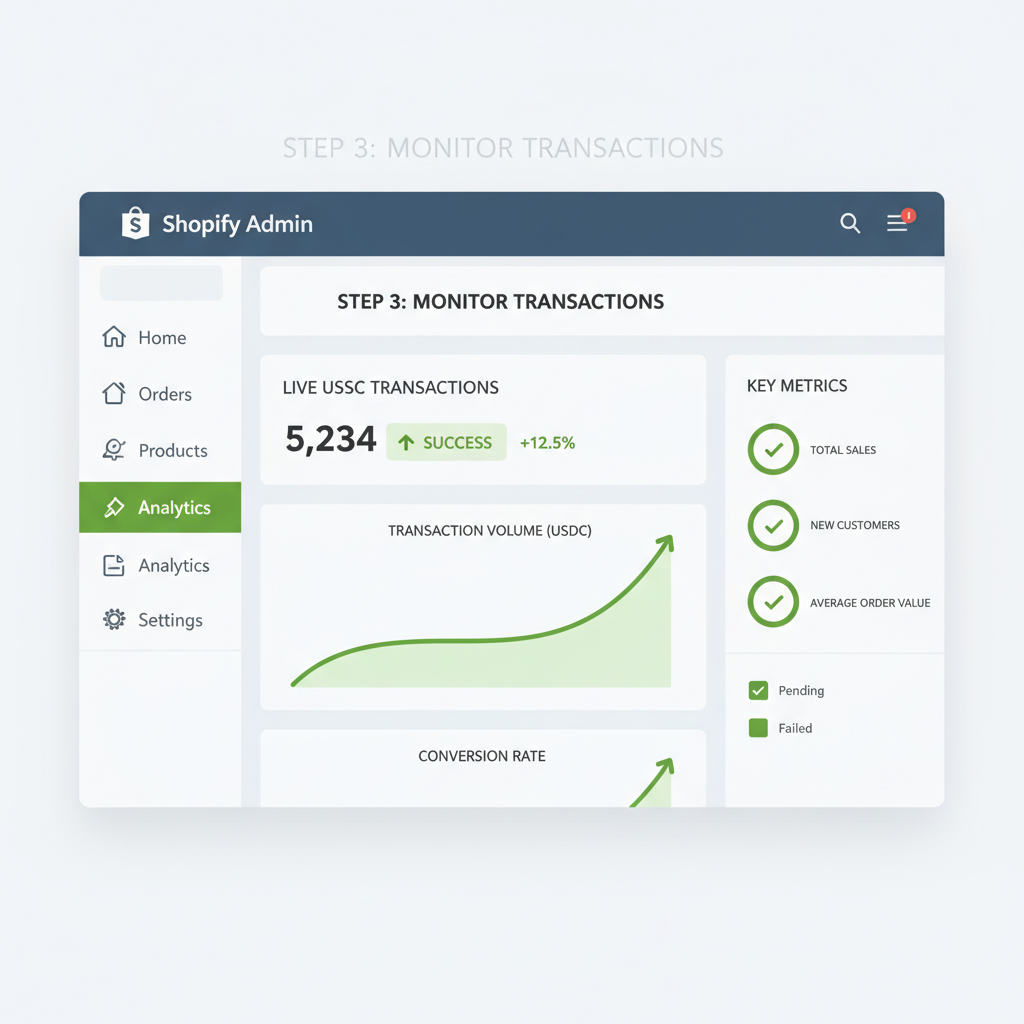 Shopify dashboard analytics showing live USDC transactions, green success metrics, monitoring graphs