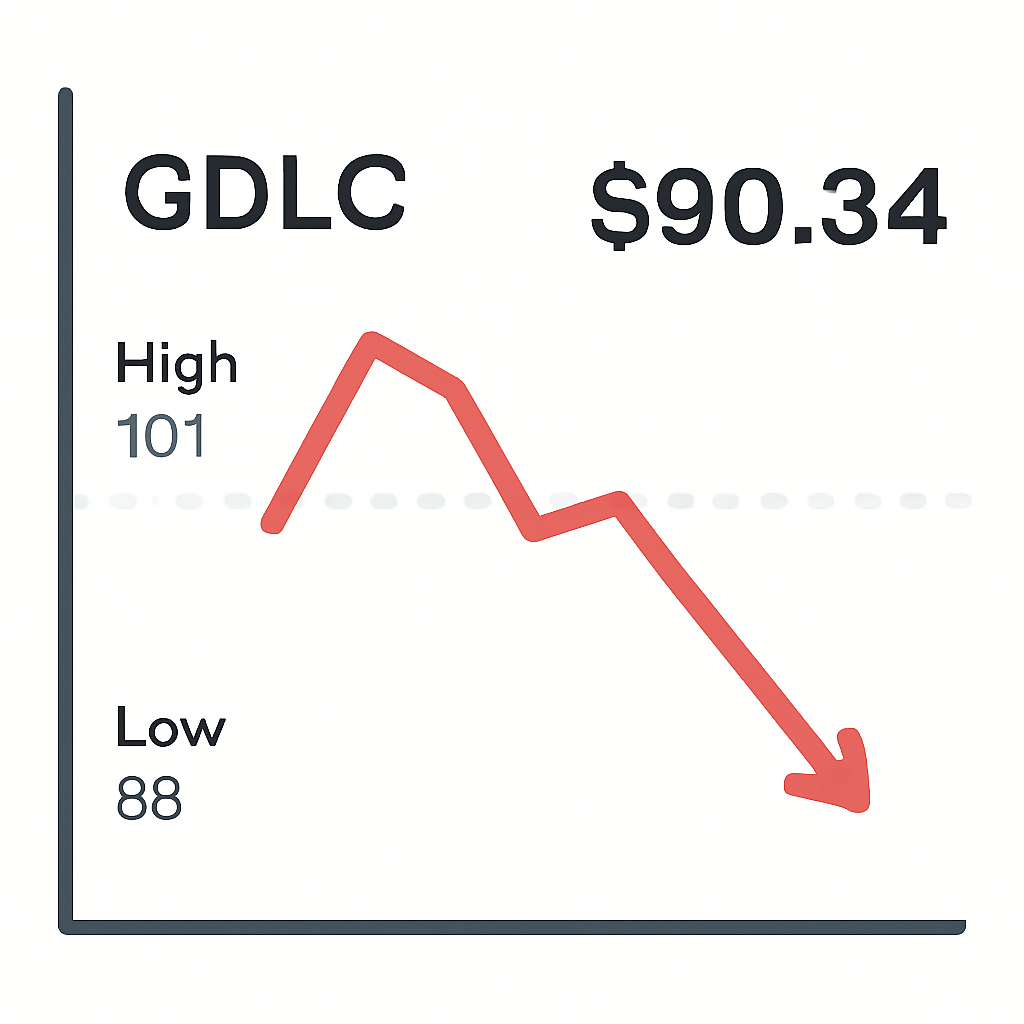 A digital chart showing GDLC price at $90.34, with recent high and low prices and a downward trend indicator.