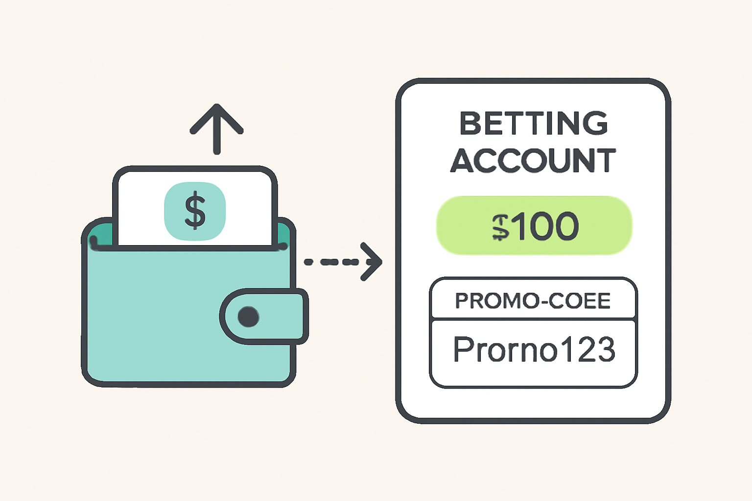 A digital wallet transferring funds to a betting account, with a highlighted deposit amount and a promo code confirmation message.