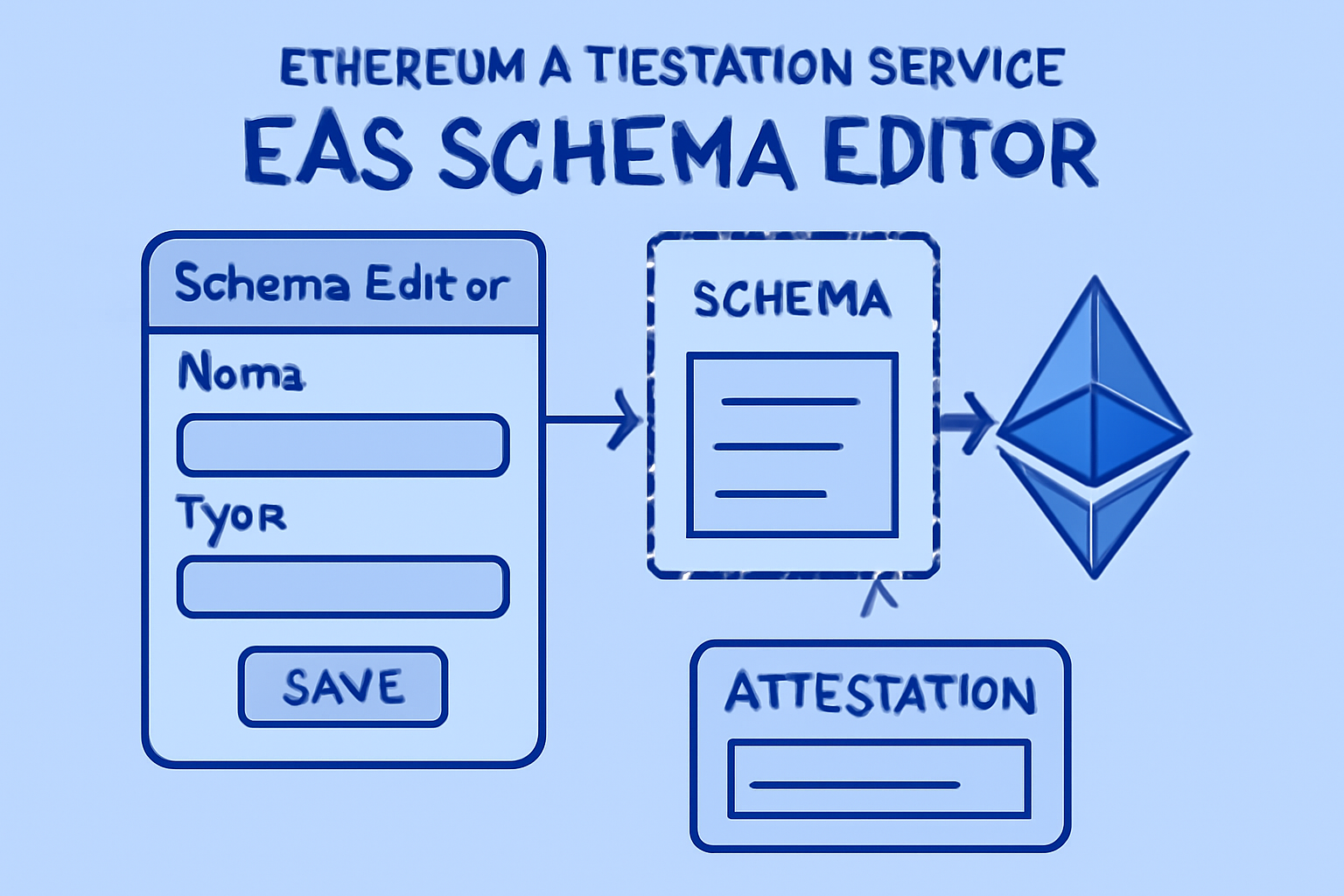 ethereum attestation service EAS schema editor interface, technical blockchain diagram, blue tones