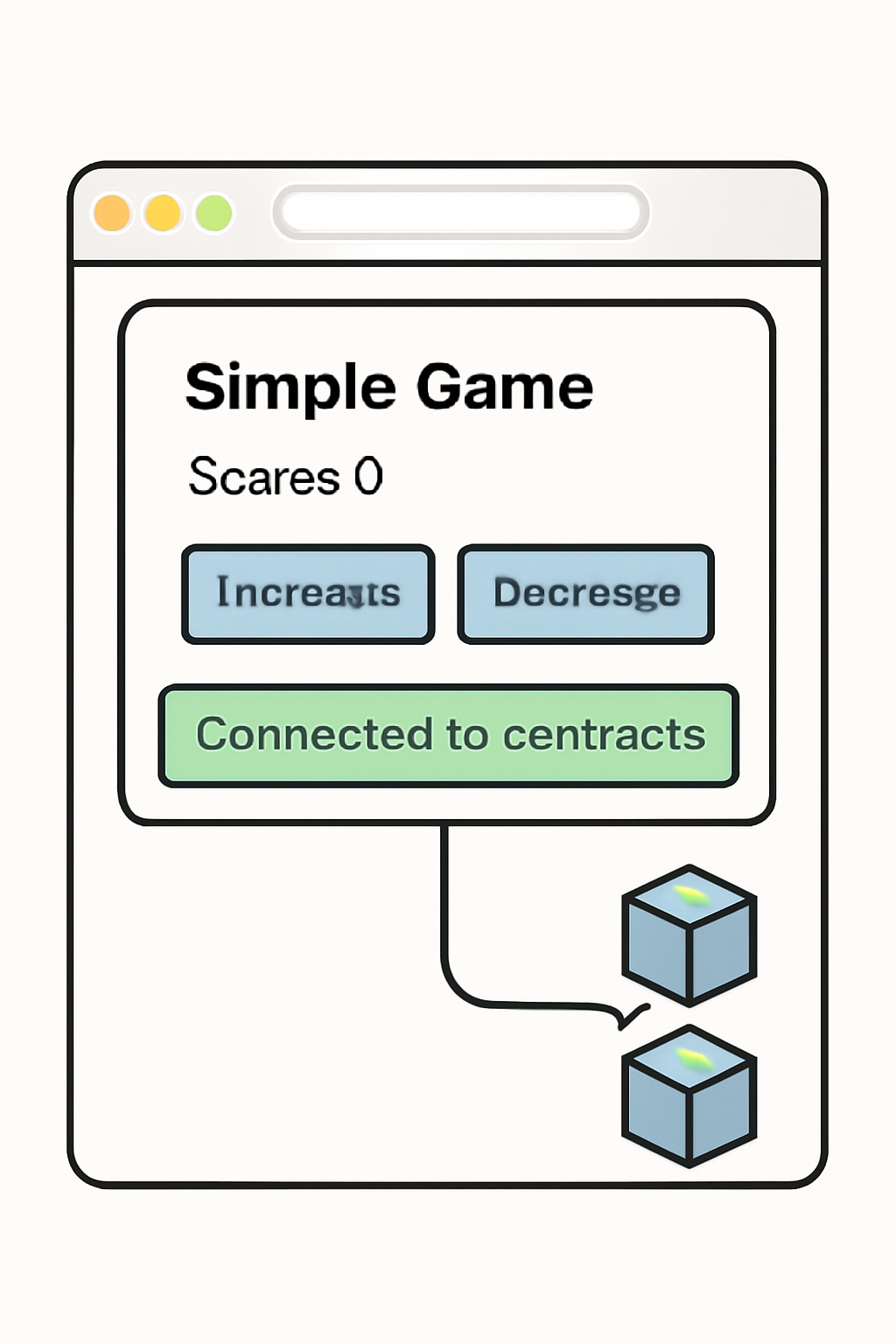 A web browser displaying a simple game interface, connected to blockchain contracts, with UI elements updating live.