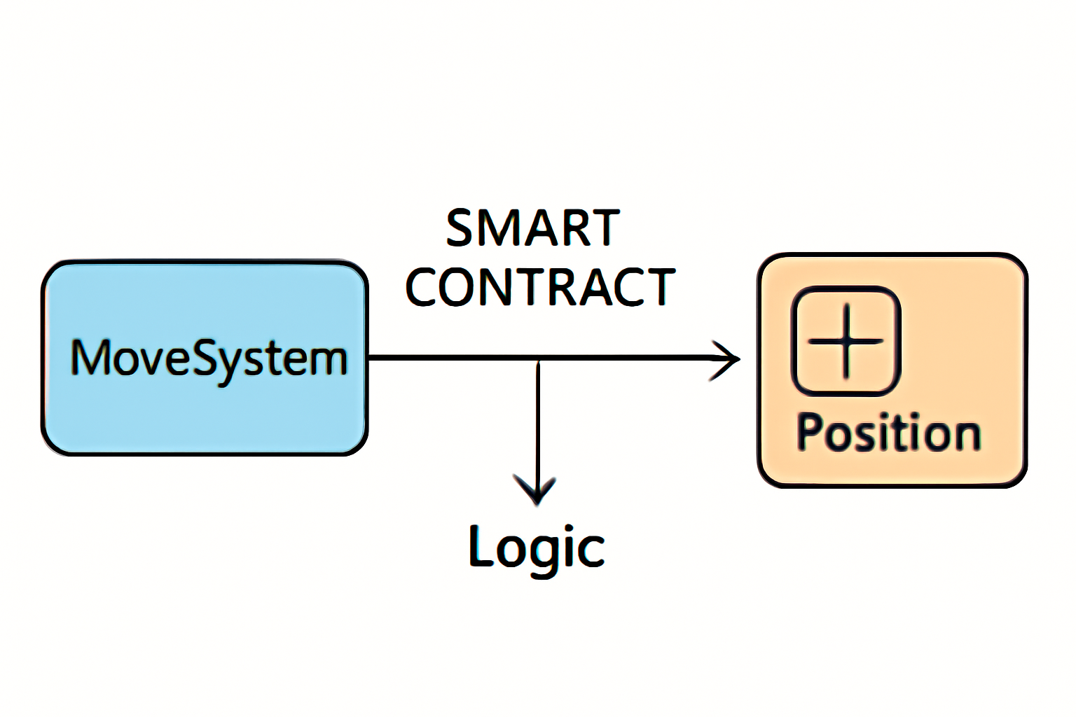 A smart contract diagram showing a MoveSystem interacting with a Position component, with arrows indicating logic flow.
